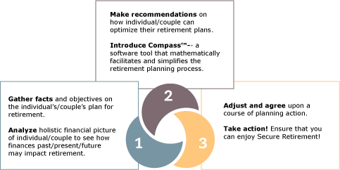 3 step process